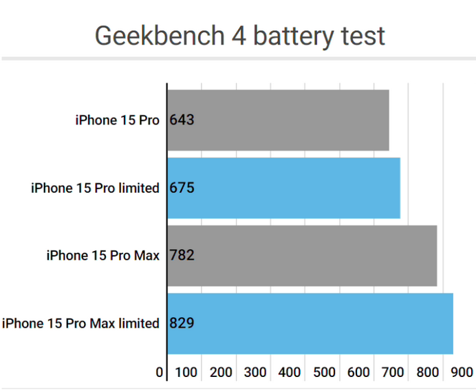 张家口apple维修站iPhone15Pro的ProMotion高刷功能耗电吗