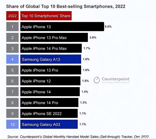 张家口苹果维修分享:为什么iPhone14的销量不如iPhone13? 