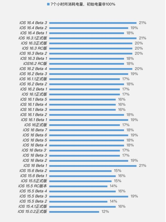 张家口苹果手机维修分享iOS 16.4 Beta 3续航跑分等测试结果汇总 