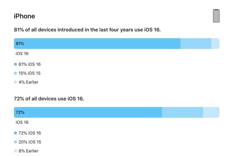 张家口苹果手机维修分享iOS 16 / iPadOS 16 安装率 