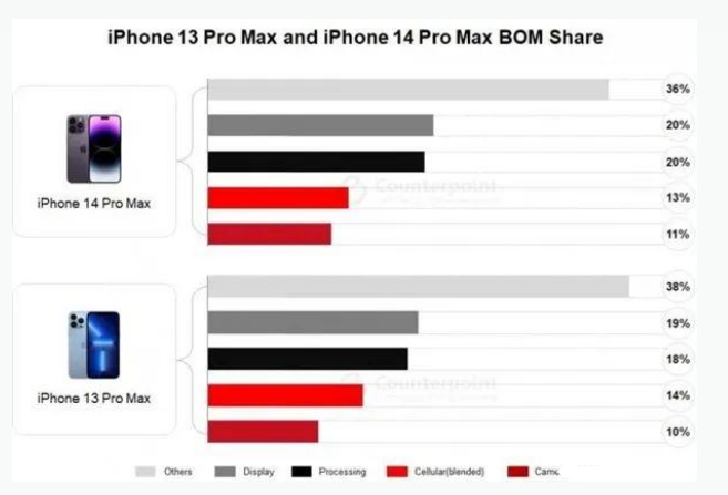 张家口苹果手机维修分享iPhone 14 Pro的成本和利润 