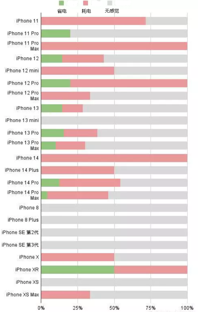 张家口苹果手机维修分享iOS16.2太耗电怎么办？iOS16.2续航不好可以降级吗？ 