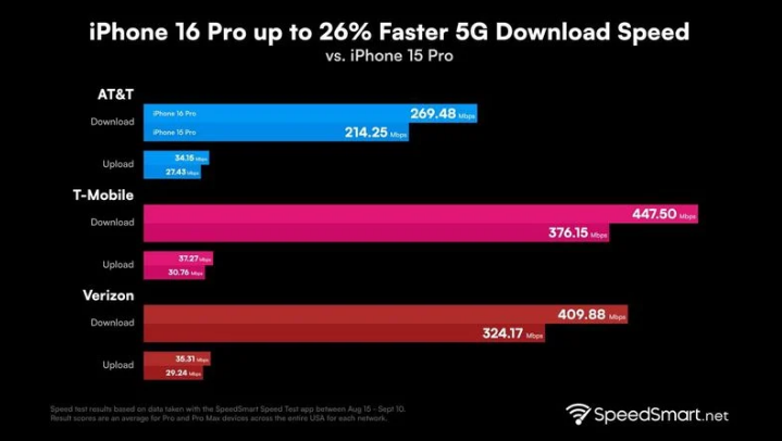 张家口苹果手机维修分享iPhone 16 Pro 系列的 5G 速度 