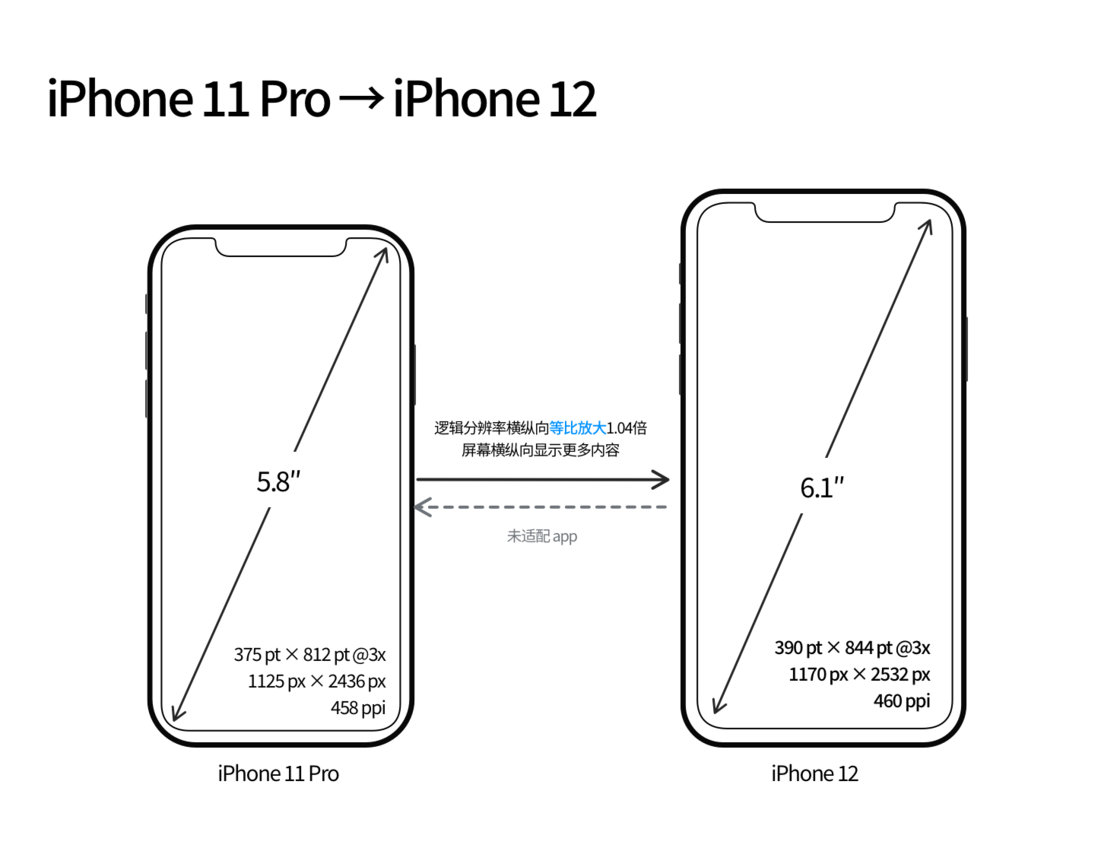 张家口苹果手机维修分享iPhone 12 mini 和 iPhone 12 Pro 的尺寸变化会改变显示内容吗 